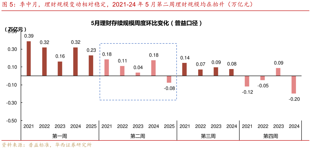 想关注一下季中月，理财规模变动相对稳定，2021-24 年 5 月第二周理财规模均在抬升（万亿元）