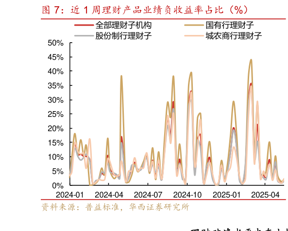 想关注一下近 1 周理财产品业绩负收益率占比（%）