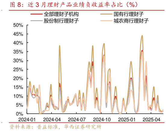 如何了解近 3 月理财产品业绩负收益率占比（%）