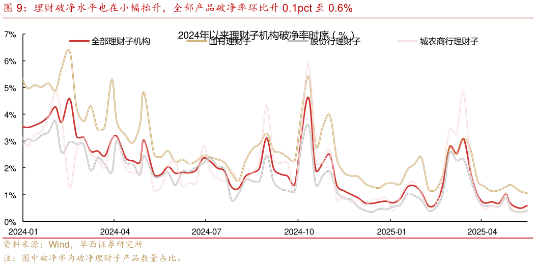 咨询大家理财破净水平也在小幅抬升，全部产品破净率环比升 0.1pct 至 0.6%