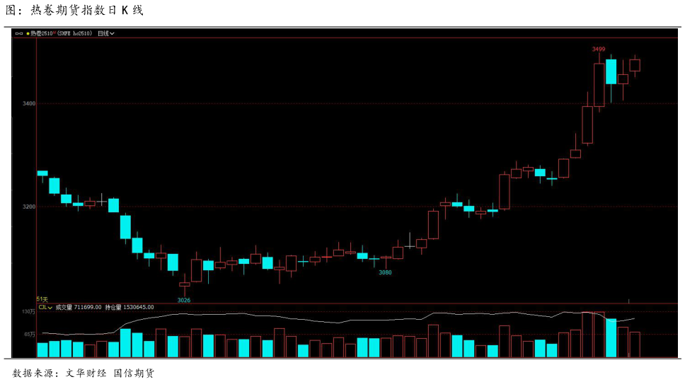 如何解释图：热卷期货指数日 K 线