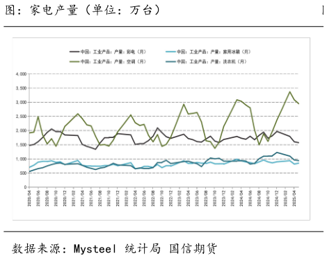 如何才能图：家电产量（单位：万台）