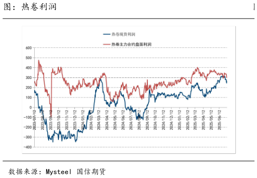 咨询下各位图：热卷利润