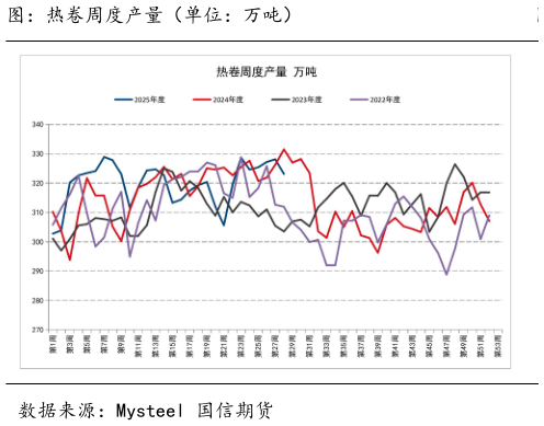 请问一下图：热卷周度产量（单位：万吨）