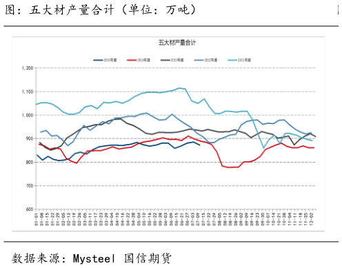 如何解释图：五大材产量合计（单位：万吨）