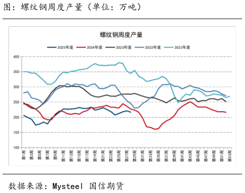 咨询下各位图：螺纹钢周度产量（单位：万吨）