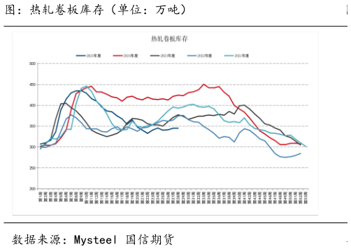 如何解释图：热轧卷板库存（单位：万吨）