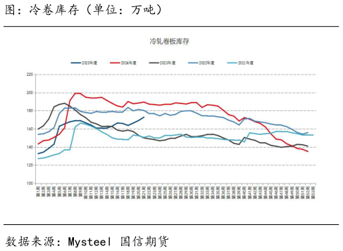 如何才能图：冷卷库存（单位：万吨）