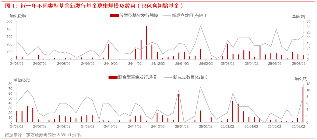 如何解释近一年不同类型基金新发行基金募集规模及数目(只包含初始基金)?