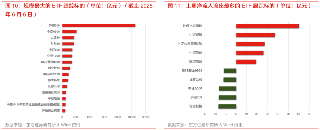谁知道上周净流入流出最多的 ETF 跟踪标的(单位:亿元)?