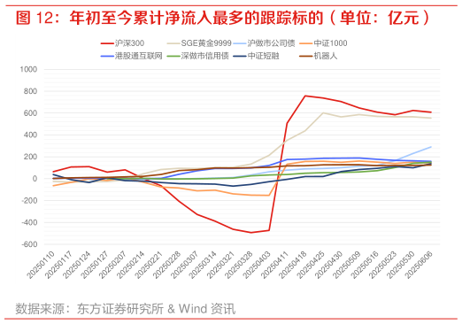 咨询下各位年初至今累计净流入最多的跟踪标的(单位:亿元)?