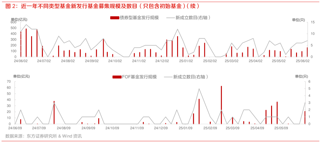一起讨论下近一年不同类型基金新发行基金募集规模及数目(只包含初始基金)(续)?