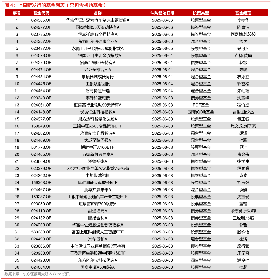 谁能回答上周新发行的基金列表(只包含初始基金)?