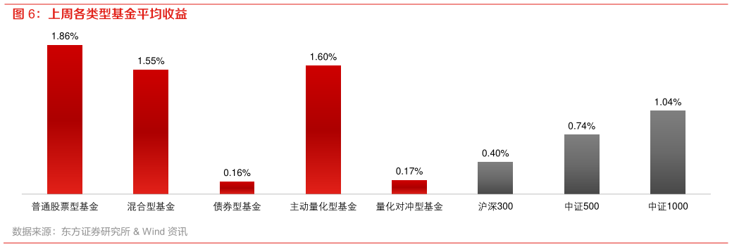 谁能回答上周各类型基金平均收益?