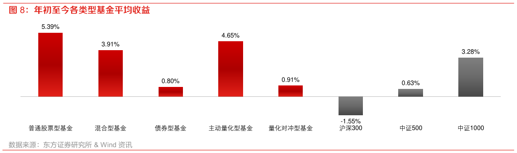 咨询下各位年初至今各类型基金平均收益?
