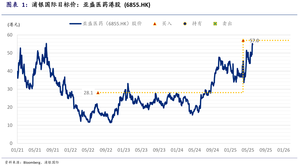 咨询大家浦银国际目标价：亚盛医药港股  6855.HK