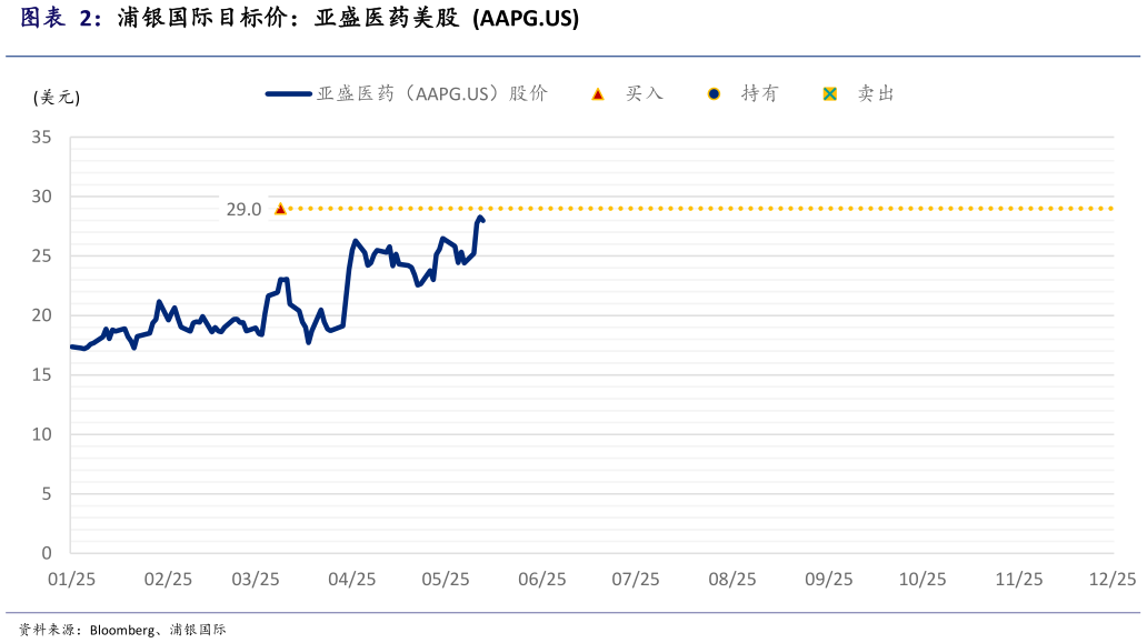想关注一下浦银国际目标价：亚盛医药美股  AAPG.US