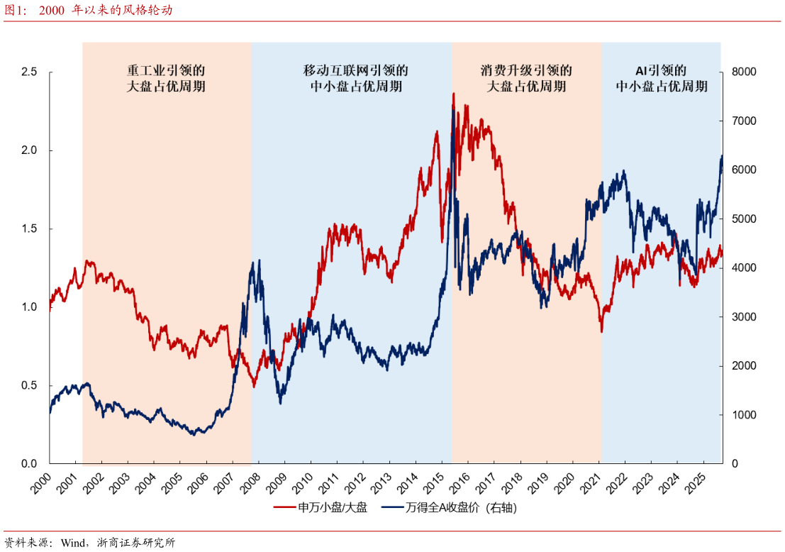 如何解释2000  年以来的风格轮动