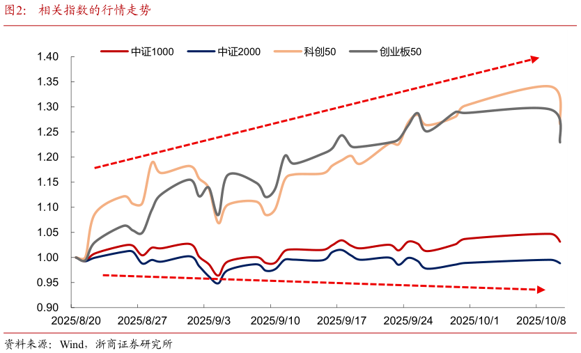 请问一下相关指数的行情走势