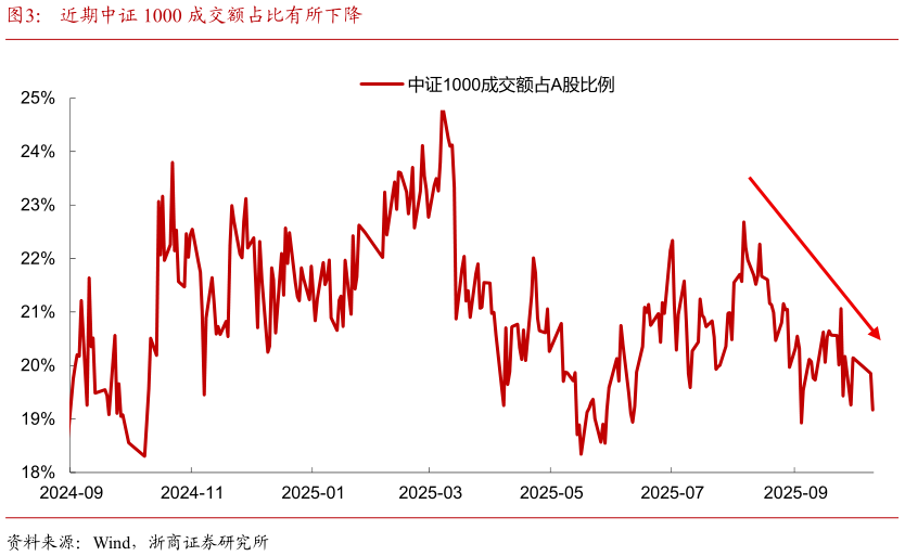 谁知道近期中证 1000 成交额占比有所下降