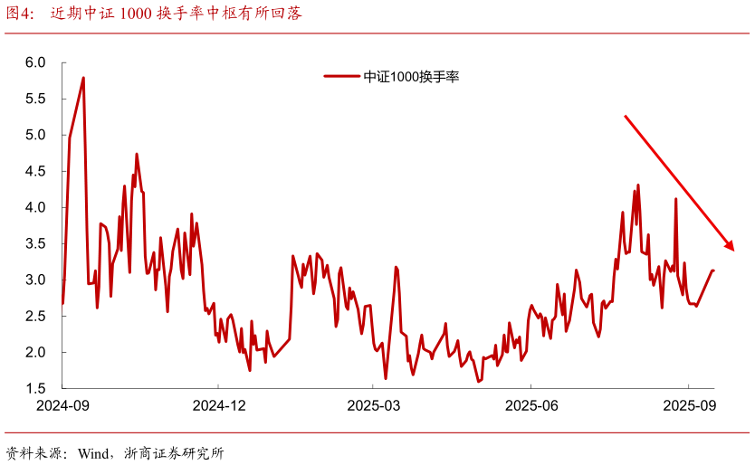 一起讨论下近期中证 1000 换手率中枢有所回落