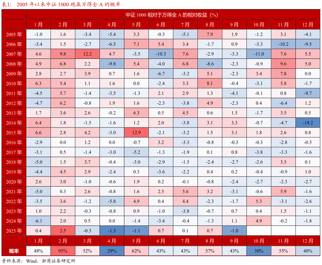 想问下各位网友2005 年以来中证 1000 跑赢万得全 A 的概率