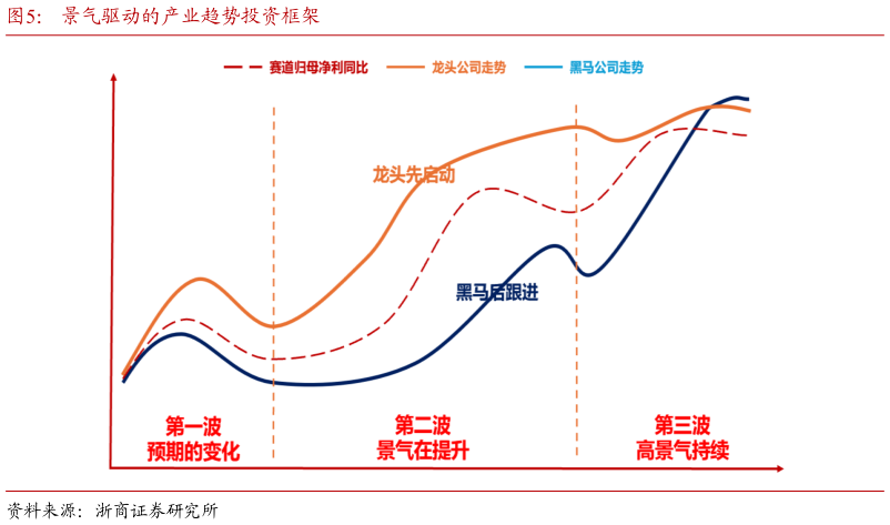 各位网友请教一下景气驱动的产业趋势投资框架