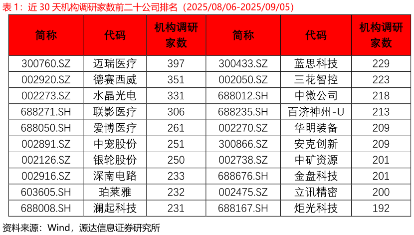 如何才能近 30 天机构调研家数前二十公司排名（20250806-20250905）
