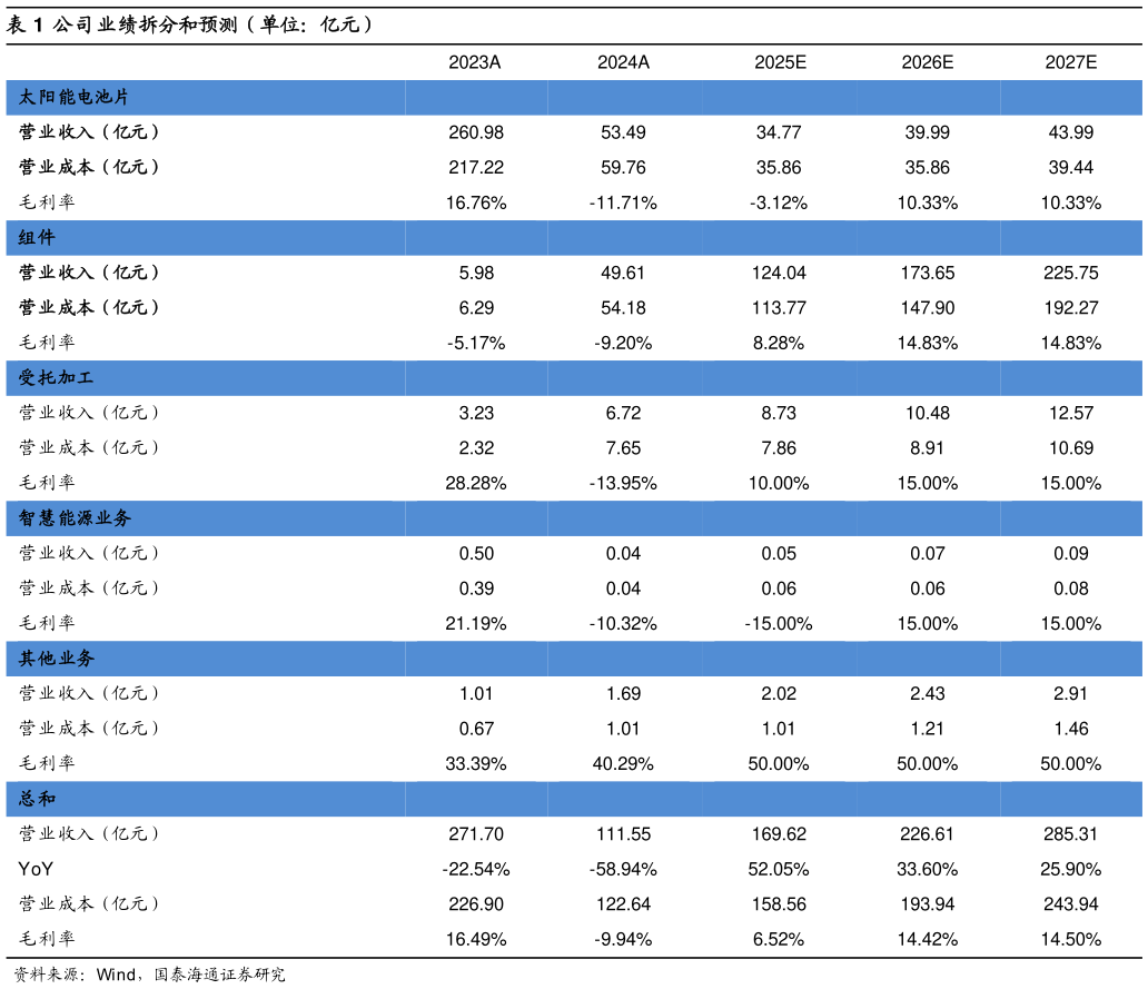 怎样理解公司业绩拆分和预测（单位：亿元）?