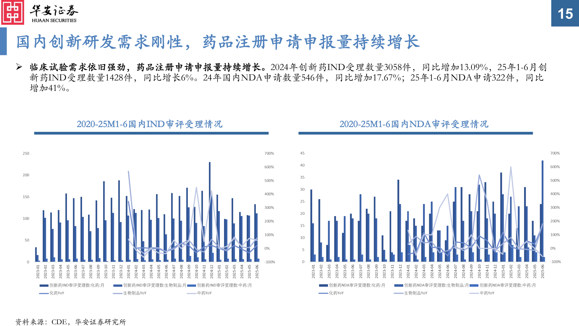 谁能回答国内创新研发需求刚性，药品注册申请申报量持续增长