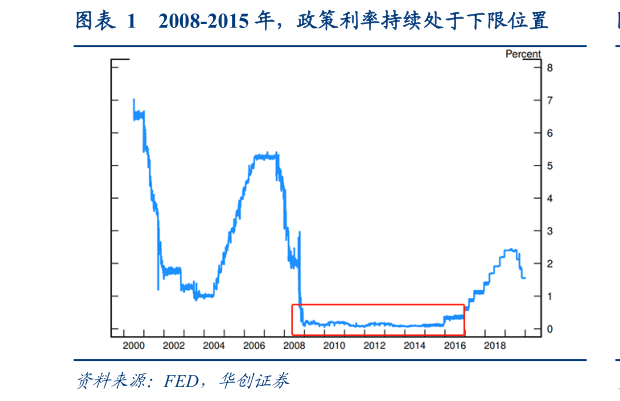 怎样理解2008-2015 年，政策利率持续处于下限位置