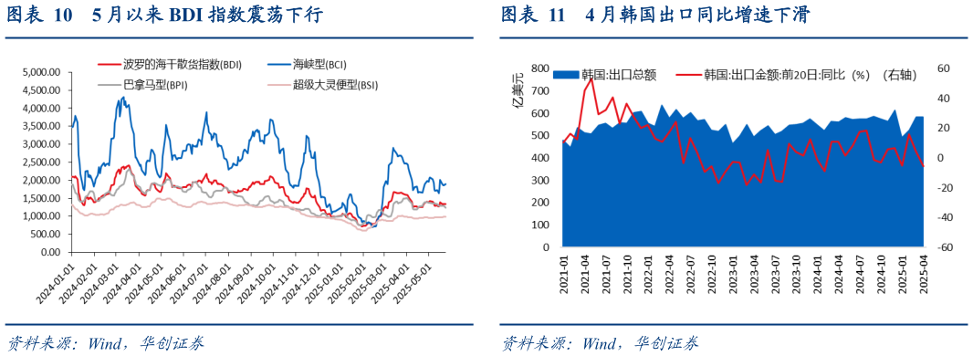 如何了解4 月韩国出口同比增速下滑