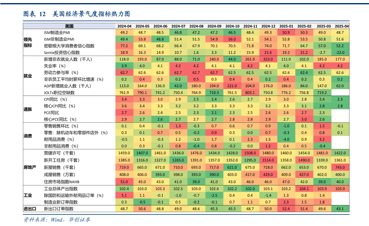 一起讨论下美国经济景气度指标热力图