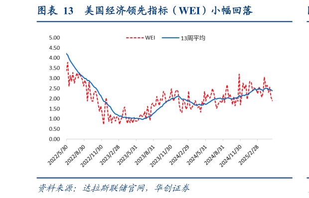 谁能回答美国经济领先指标（WEI）小幅回落