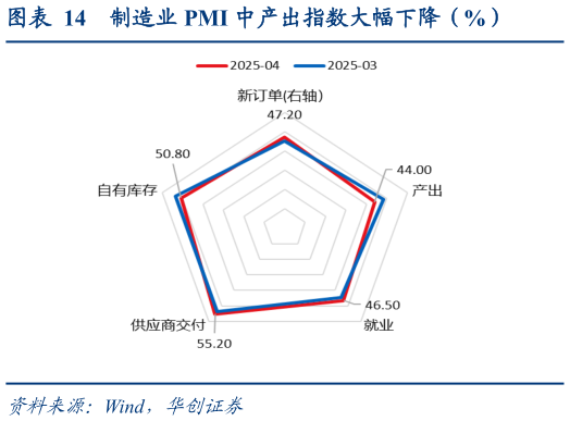 谁知道制造业 PMI 中产出指数大幅下降（%）