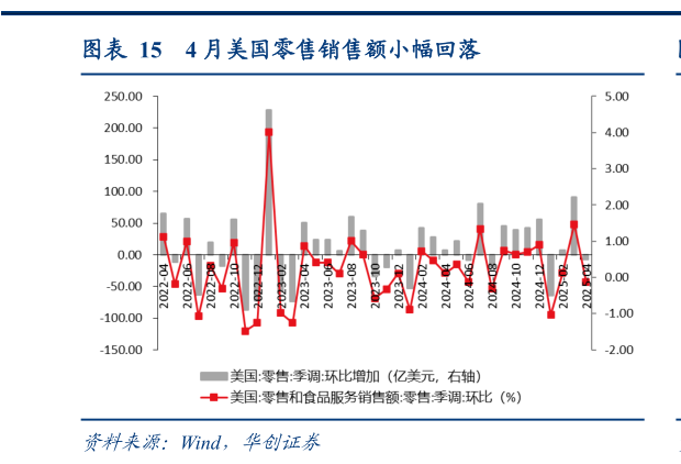 如何解释4 月美国零售销售额小幅回落
