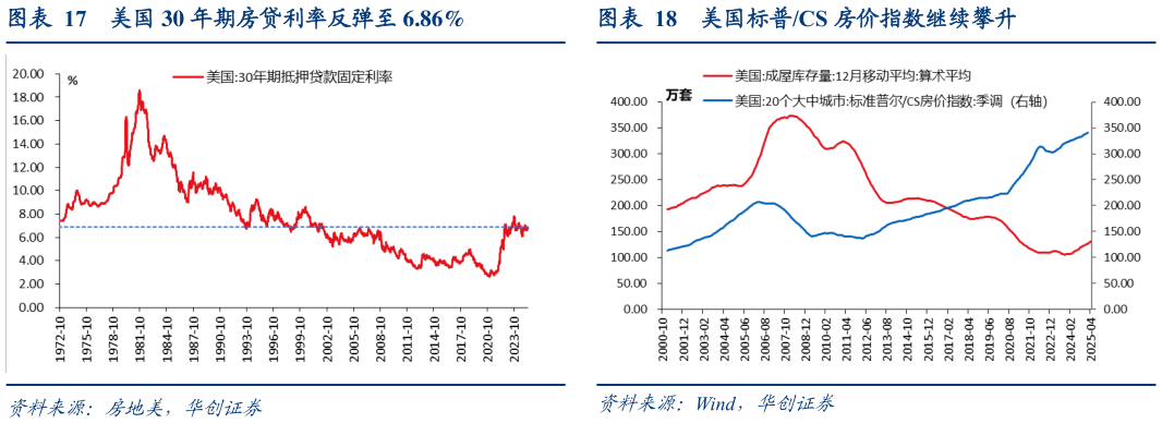 各位网友请教一下美国 30 年期房贷利率反弹至 6.86%美国标普CS 房价指数继续攀升