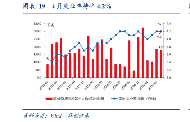 如何了解4 月失业率持平 4.2%
