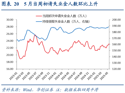 咨询大家5 月当周初请失业金人数环比上升