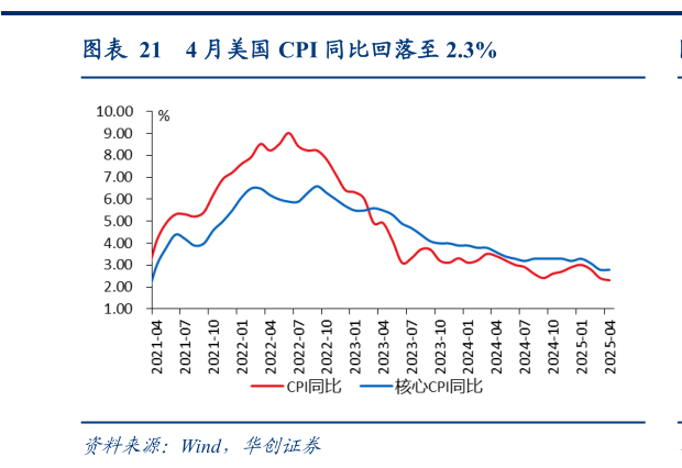 想关注一下4 月美国 CPI 同比回落至 2.3%