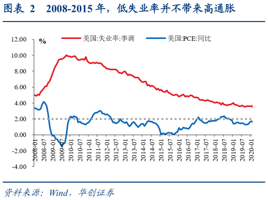如何才能2008-2015 年，低失业率并不带来高通胀