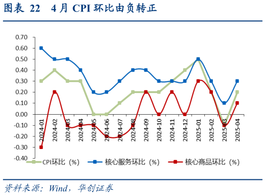 如何才能4 月 CPI 环比由负转正