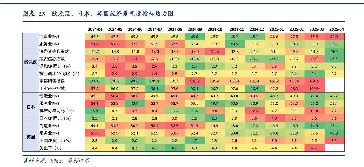 如何了解欧元区、日本、英国经济景气度指标热力图