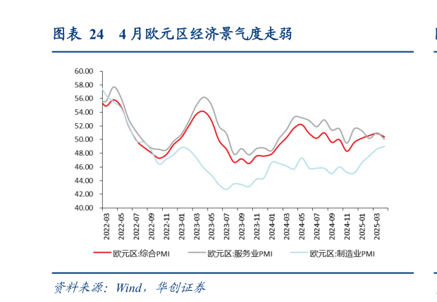 你知道4 月欧元区经济景气度走弱