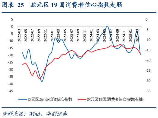 如何了解欧元区 19 国消费者信心指数走弱