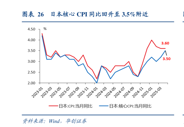 谁能回答日本核心 CPI 同比回升至 3.5%附近
