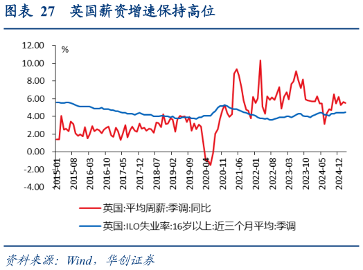 你知道英国薪资增速保持高位