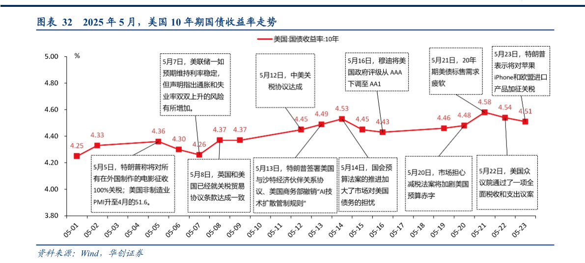 如何看待2025 年 5 月，美国 10 年期国债收益率走势