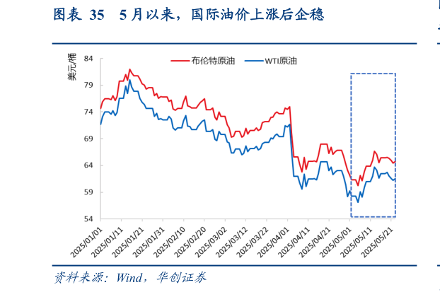 我想了解一下5 月以来，国际油价上涨后企稳