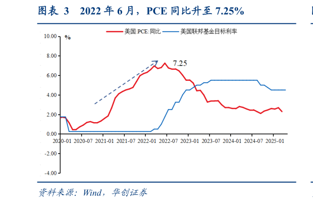如何解释2022 年 6 月，PCE 同比升至 7.25%